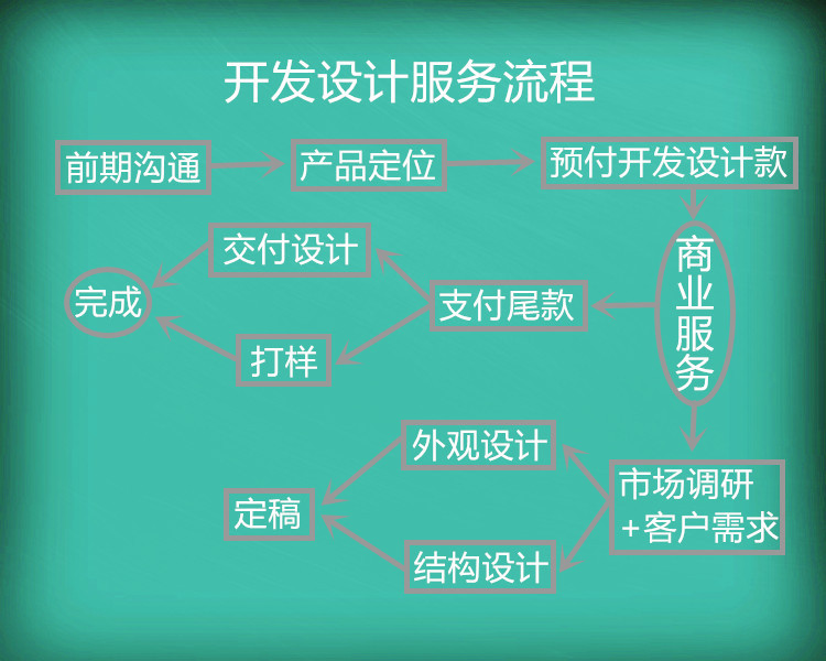激光雷達(dá)外觀結(jié)構(gòu)開發(fā)設(shè)計(jì)流程